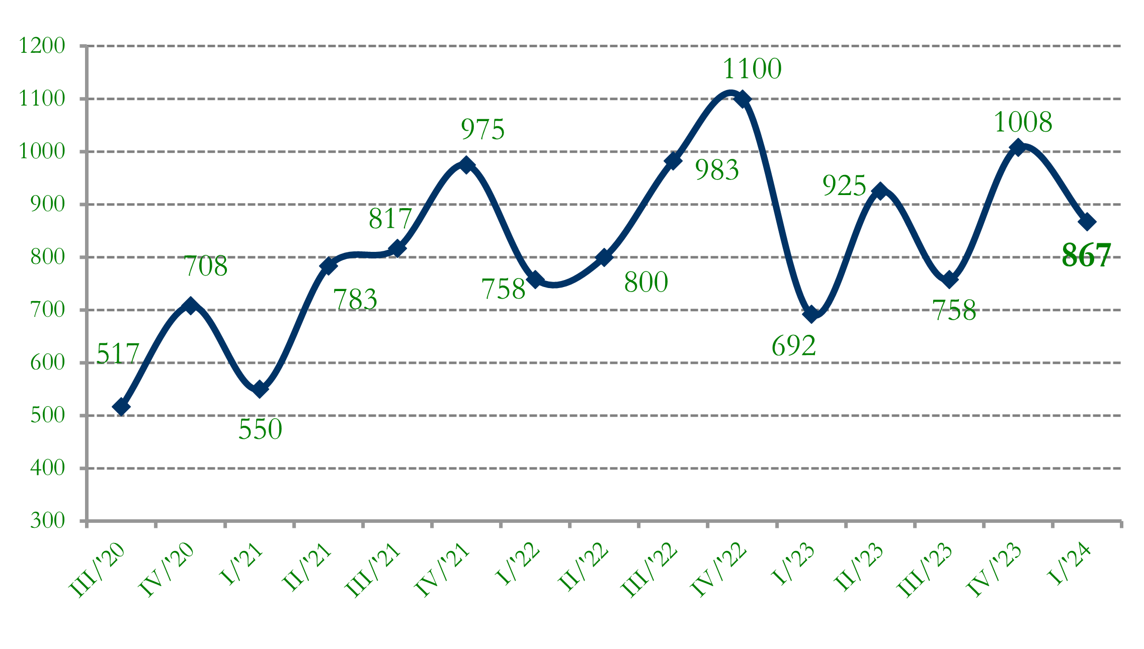 grafico