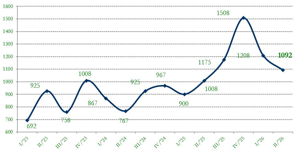 grafico